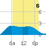 Mermentau River Entrance tide chart for Tuesday, August 6, 2024