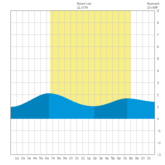 Mermentau River Entrance tide chart for Friday, August 9, 2024