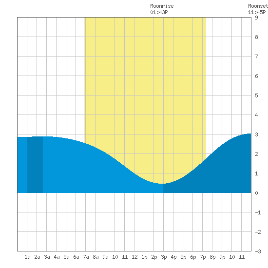 Mermentau River Entrance tide chart for Tuesday, September 10, 2024
