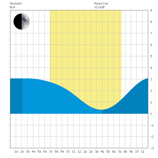 Mermentau River Entrance tide chart for Wednesday, September 11, 2024