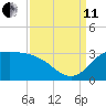 Mermentau River Entrance tide chart for Wednesday, September 11, 2024