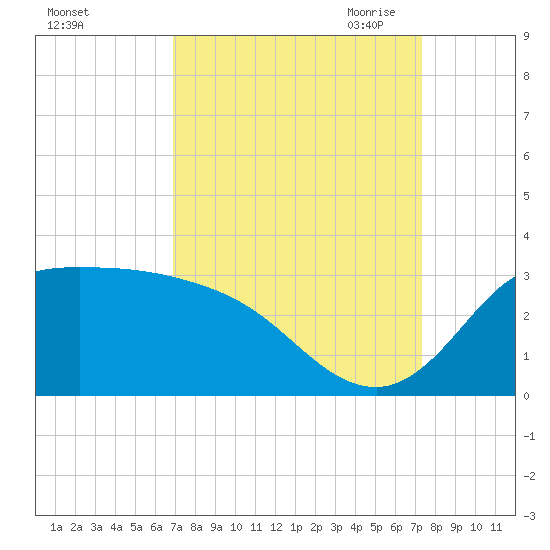 Mermentau River Entrance tide chart for Thursday, September 12, 2024