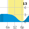 Mermentau River Entrance tide chart for Friday, September 13, 2024