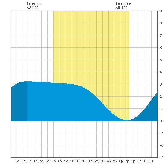 Mermentau River Entrance tide chart for Saturday, September 14, 2024