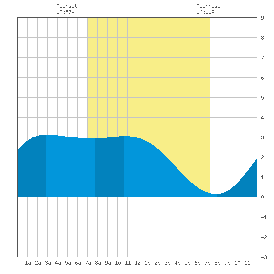 Mermentau River Entrance tide chart for Sunday, September 15, 2024
