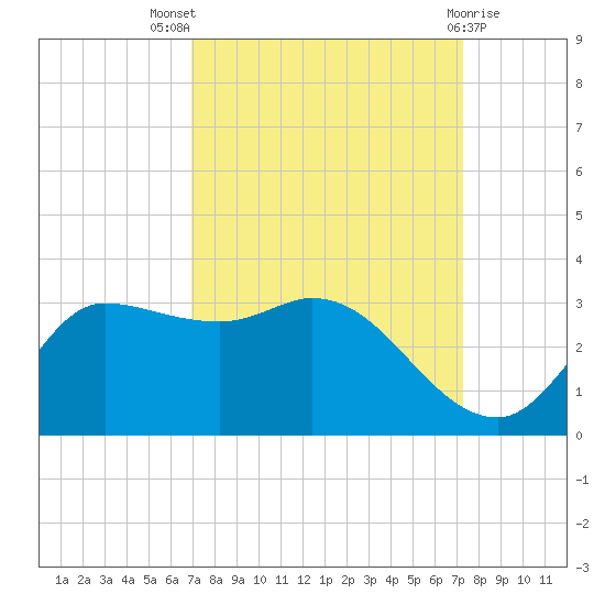 Mermentau River Entrance tide chart for Monday, September 16, 2024