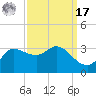 Mermentau River Entrance tide chart for Tuesday, September 17, 2024