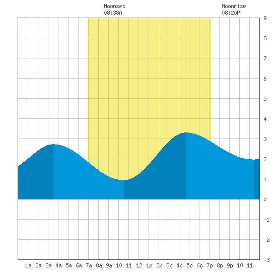 Mermentau River Entrance tide chart for Thursday, September 19, 2024