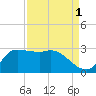 Mermentau River Entrance tide chart for Sunday, September 1, 2024