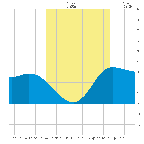 Mermentau River Entrance tide chart for Saturday, September 21, 2024