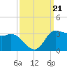 Mermentau River Entrance tide chart for Saturday, September 21, 2024