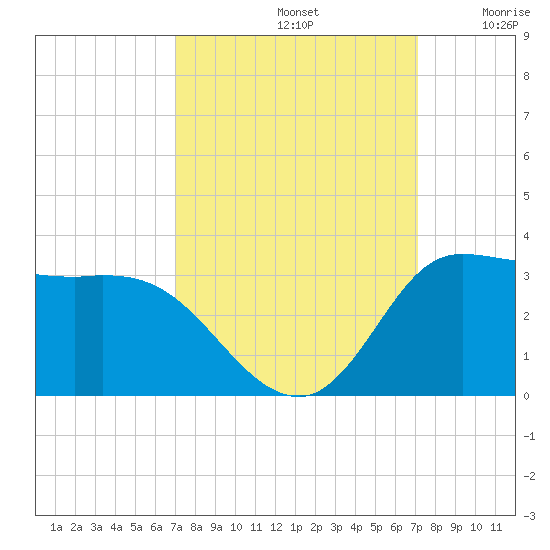 Mermentau River Entrance tide chart for Sunday, September 22, 2024