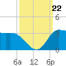 Mermentau River Entrance tide chart for Sunday, September 22, 2024