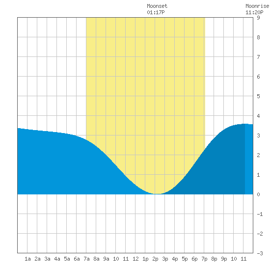 Mermentau River Entrance tide chart for Monday, September 23, 2024
