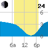 Mermentau River Entrance tide chart for Tuesday, September 24, 2024