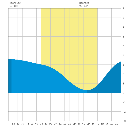 Mermentau River Entrance tide chart for Wednesday, September 25, 2024