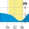 Mermentau River Entrance tide chart for Wednesday, September 25, 2024