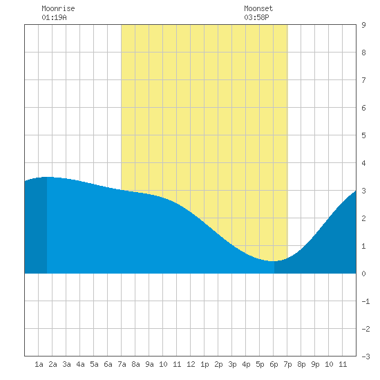 Mermentau River Entrance tide chart for Thursday, September 26, 2024