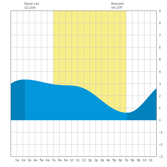 Mermentau River Entrance tide chart for Friday, September 27, 2024