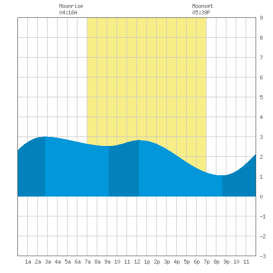 Mermentau River Entrance tide chart for Sunday, September 29, 2024