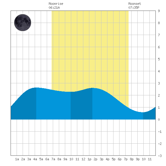 Mermentau River Entrance tide chart for Monday, September 2, 2024
