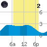 Mermentau River Entrance tide chart for Monday, September 2, 2024