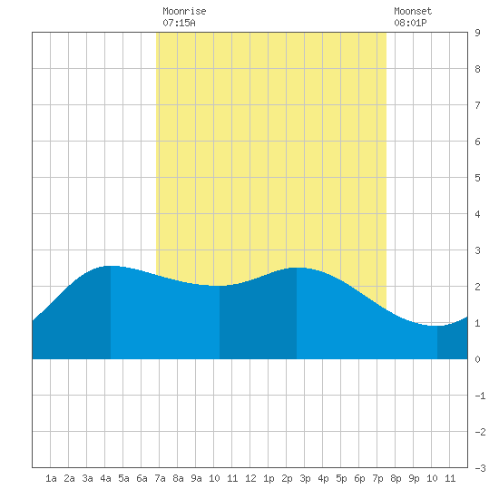 Mermentau River Entrance tide chart for Tuesday, September 3, 2024