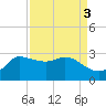 Mermentau River Entrance tide chart for Tuesday, September 3, 2024