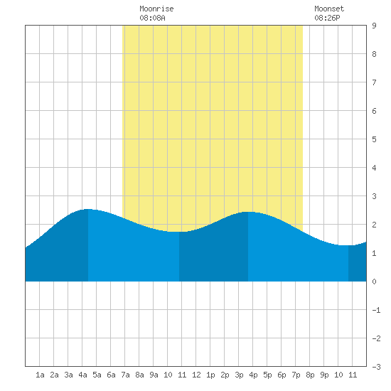 Mermentau River Entrance tide chart for Wednesday, September 4, 2024
