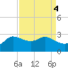 Mermentau River Entrance tide chart for Wednesday, September 4, 2024