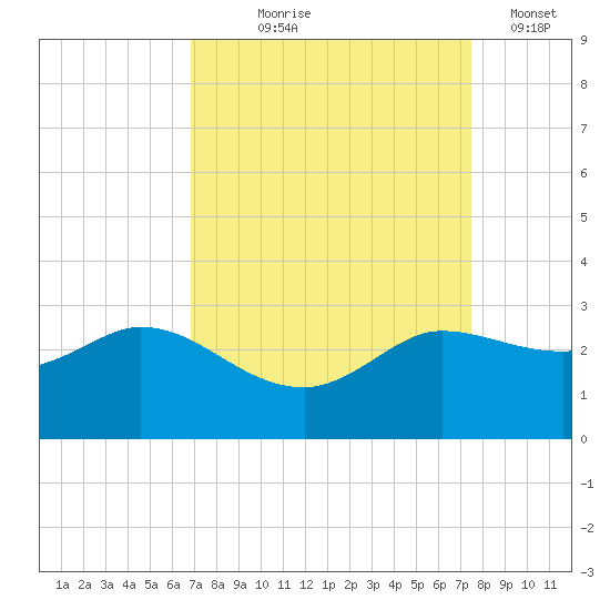 Mermentau River Entrance tide chart for Friday, September 6, 2024