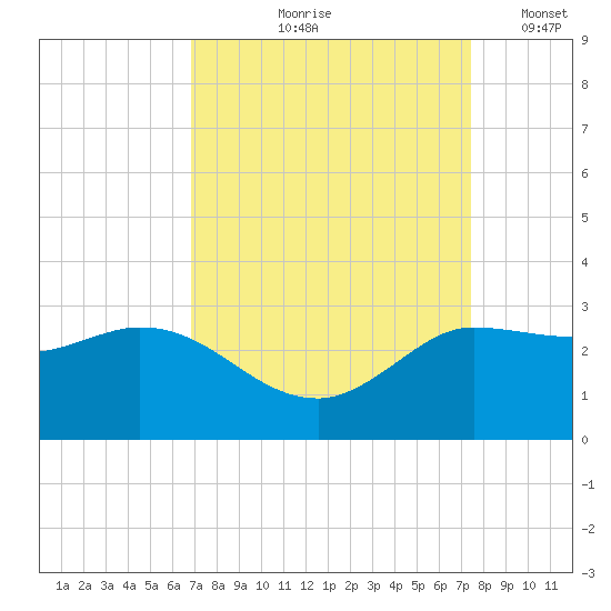 Mermentau River Entrance tide chart for Saturday, September 7, 2024