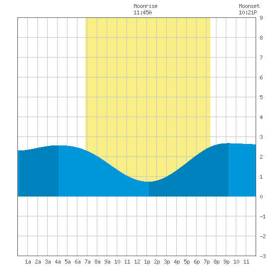 Mermentau River Entrance tide chart for Sunday, September 8, 2024