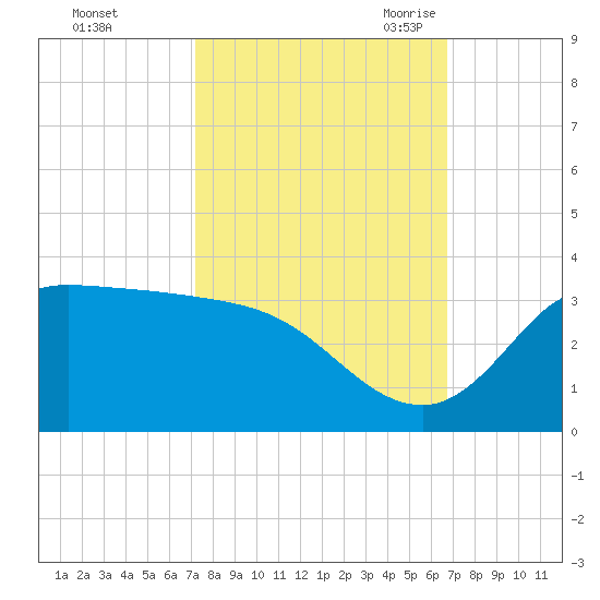 Mermentau River Entrance tide chart for Saturday, October 12, 2024