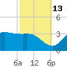 Mermentau River Entrance tide chart for Sunday, October 13, 2024