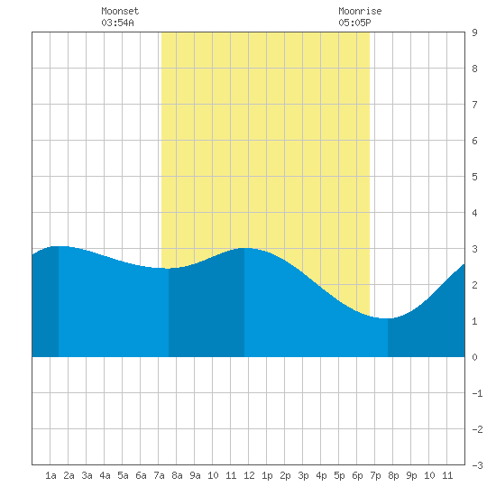 Mermentau River Entrance tide chart for Monday, October 14, 2024