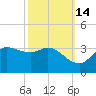 Mermentau River Entrance tide chart for Monday, October 14, 2024