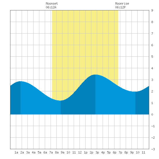 Mermentau River Entrance tide chart for Wednesday, October 16, 2024