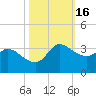 Mermentau River Entrance tide chart for Wednesday, October 16, 2024