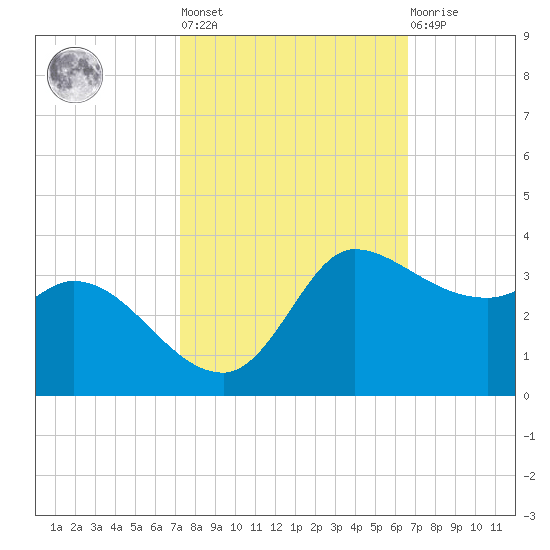 Mermentau River Entrance tide chart for Thursday, October 17, 2024