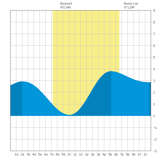Mermentau River Entrance tide chart for Friday, October 18, 2024