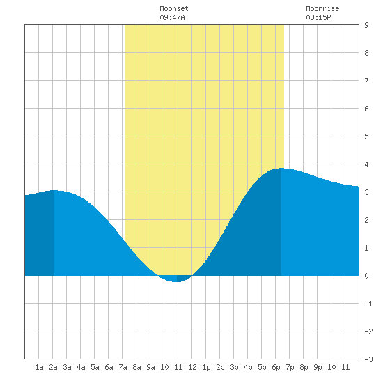 Mermentau River Entrance tide chart for Saturday, October 19, 2024