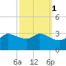 Mermentau River Entrance tide chart for Tuesday, October 1, 2024