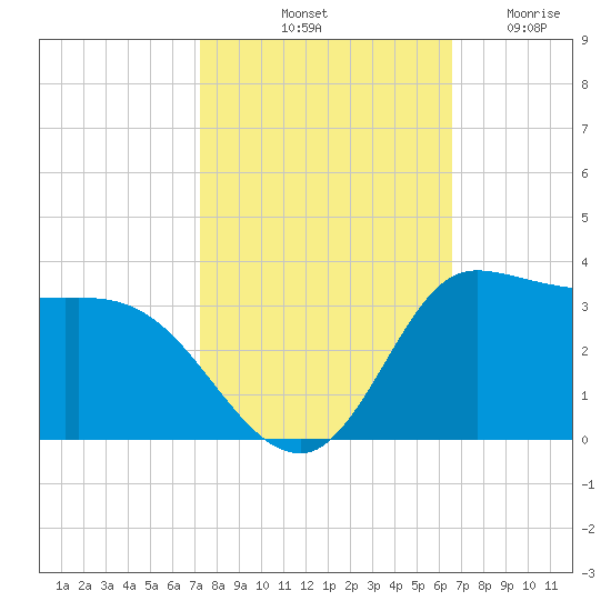 Mermentau River Entrance tide chart for Sunday, October 20, 2024