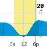 Mermentau River Entrance tide chart for Sunday, October 20, 2024