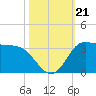 Mermentau River Entrance tide chart for Monday, October 21, 2024