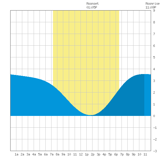 Mermentau River Entrance tide chart for Tuesday, October 22, 2024