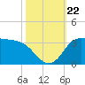 Mermentau River Entrance tide chart for Tuesday, October 22, 2024
