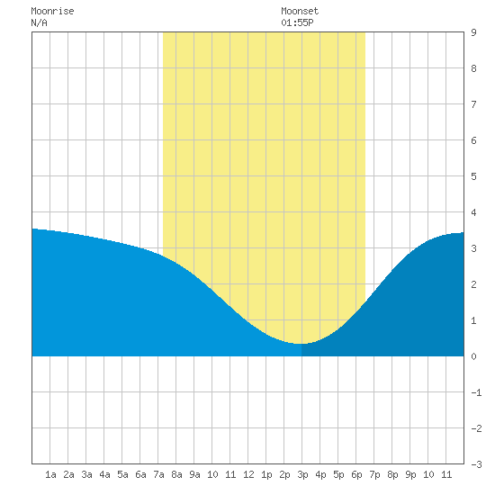 Mermentau River Entrance tide chart for Wednesday, October 23, 2024