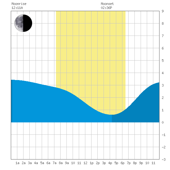 Mermentau River Entrance tide chart for Thursday, October 24, 2024